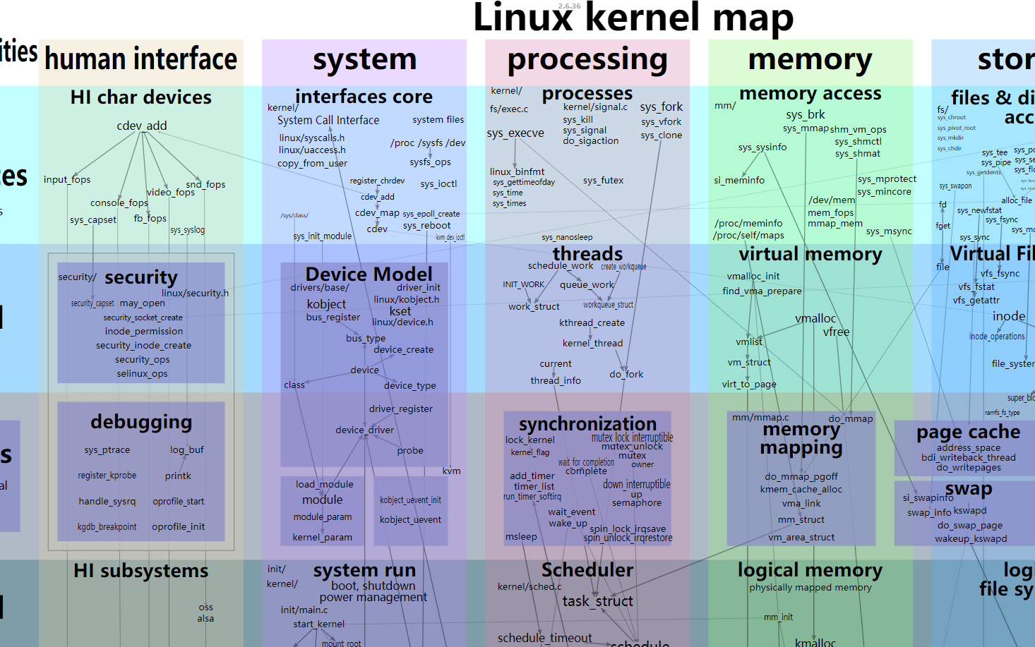 [图]linux内核源码分析