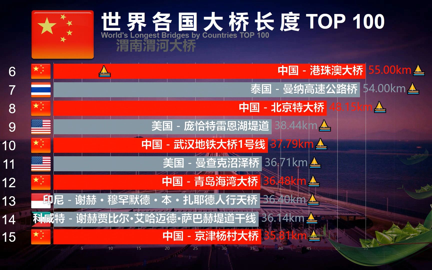 全球各国大桥长度排名TOP100,中国占据41座,港珠澳仅排第六!哔哩哔哩bilibili