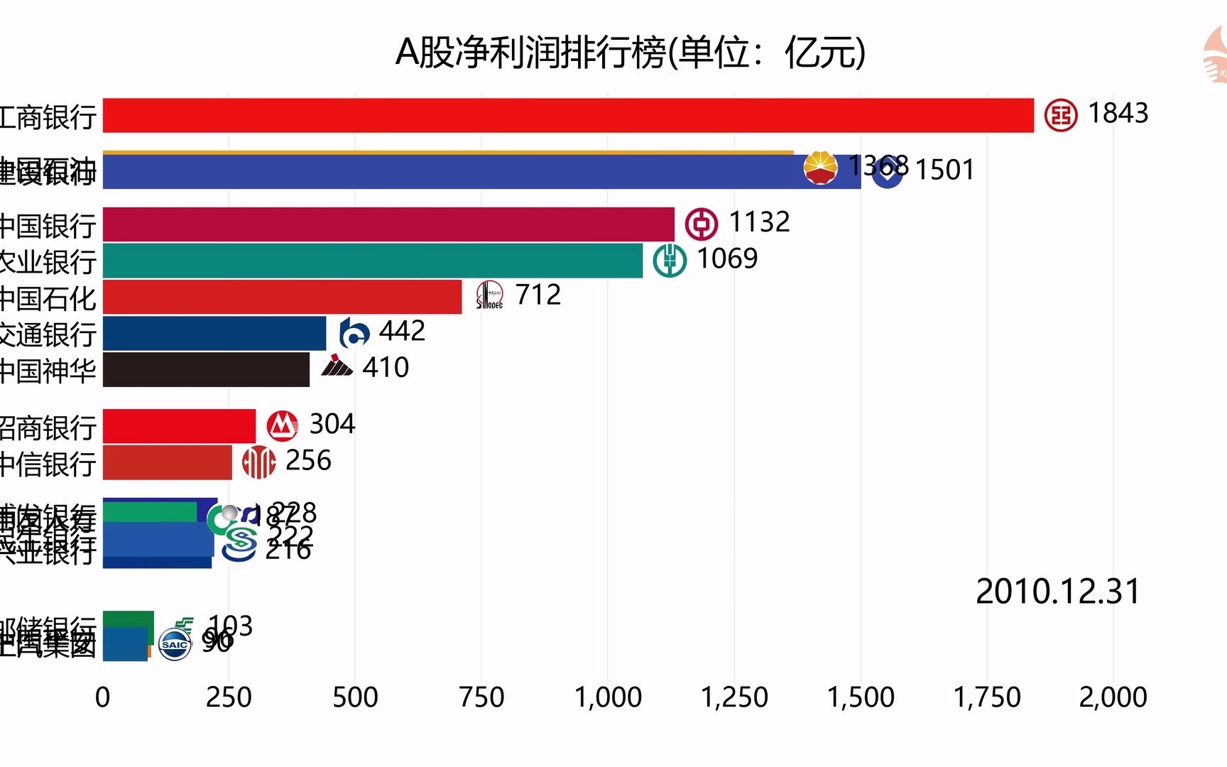 A股最赚钱的公司排行榜哔哩哔哩bilibili