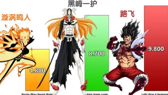 日漫三大主角：不同形态的战斗力对比！