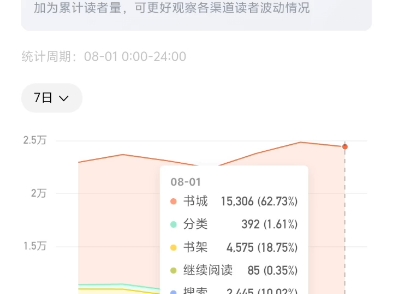 【八月情况】字数到了48w,但是单价反而下降了许多.收入有点减少哔哩哔哩bilibili