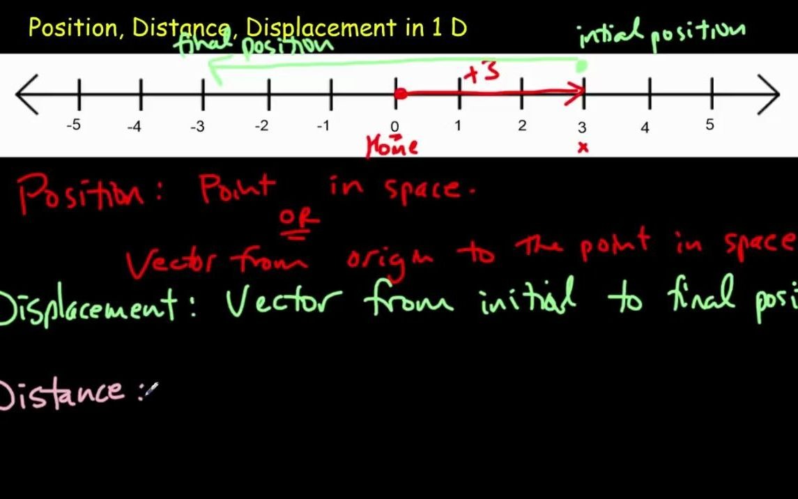 IB Physics Topic 2.1 Kinematics  009  IB Physics Kinematic Concepts哔哩哔哩bilibili