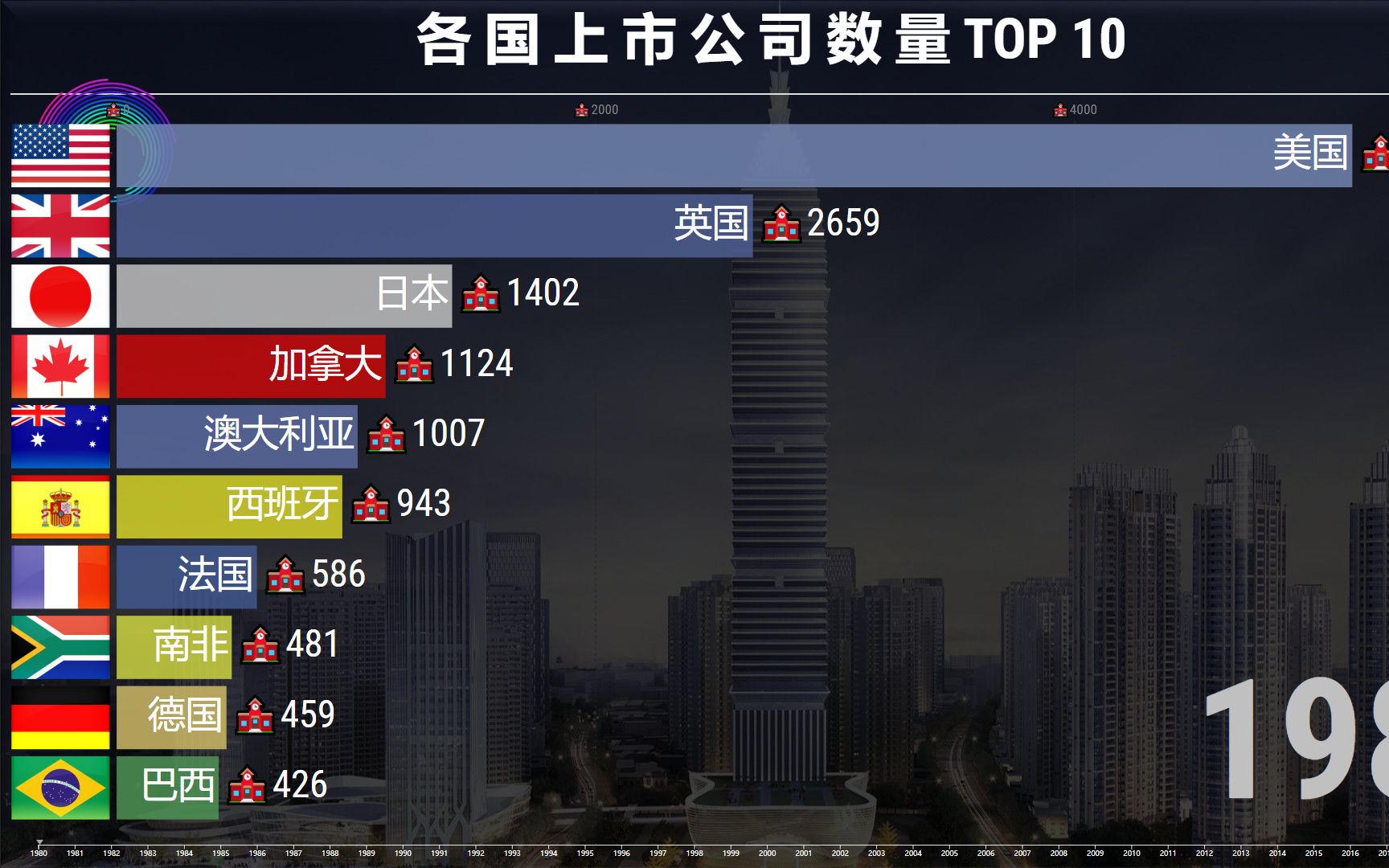 各国上市公司数量十强榜19802020,中国速度,如您所愿!哔哩哔哩bilibili