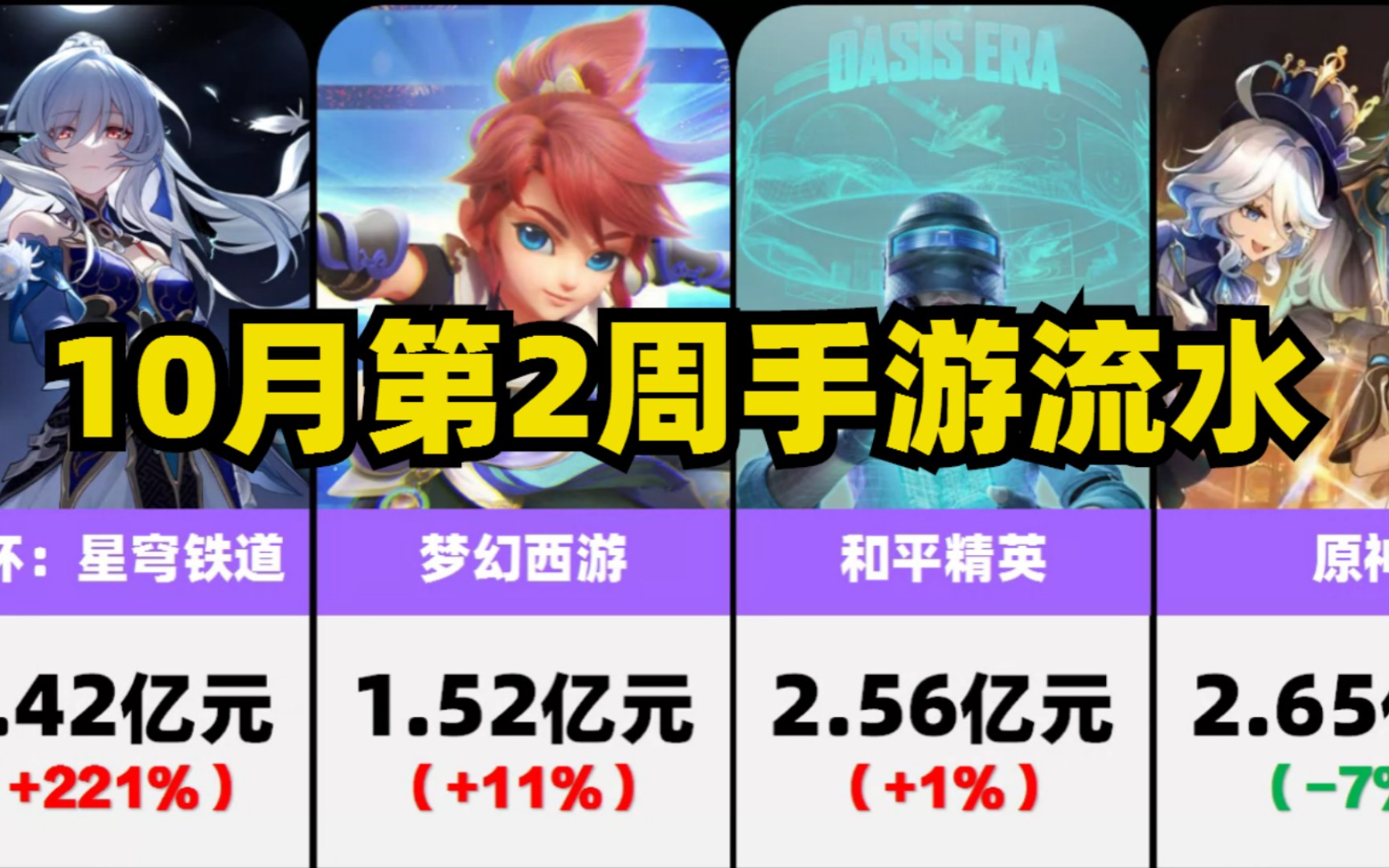 10月第2周手游流水 星穹铁道急速上升 原神保持强势