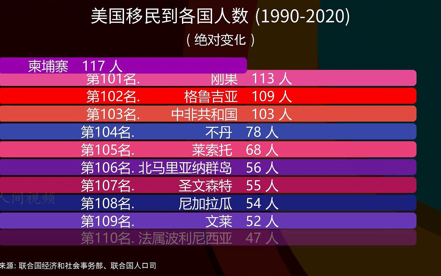 美国移民到各国人数 (19902020)哔哩哔哩bilibili