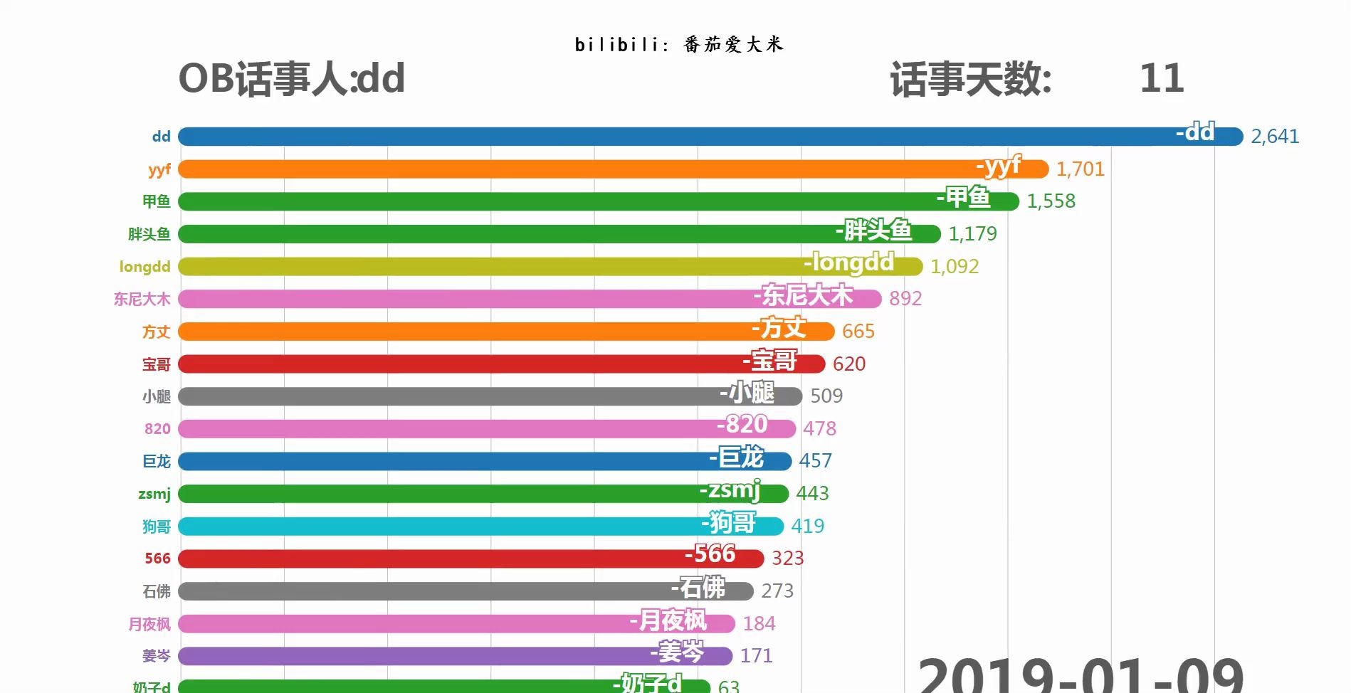 谁才是OB战队真正的话事人?OB外号名字百度搜索指数大排行哔哩哔哩bilibili