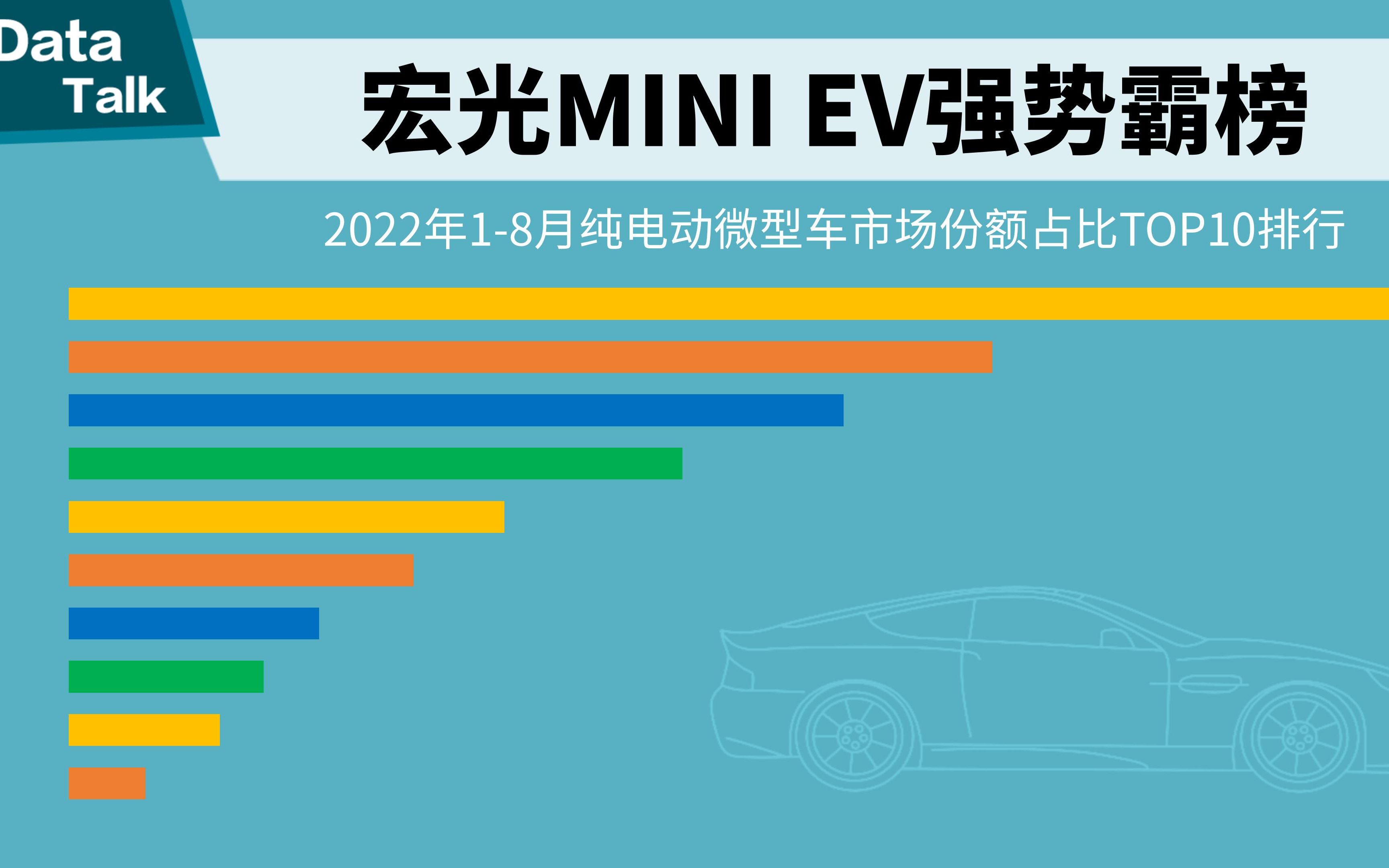 2022年18月纯电微型车市场份额占比TOP10排行:五菱宏光MINI EV强势霸榜!哔哩哔哩bilibili