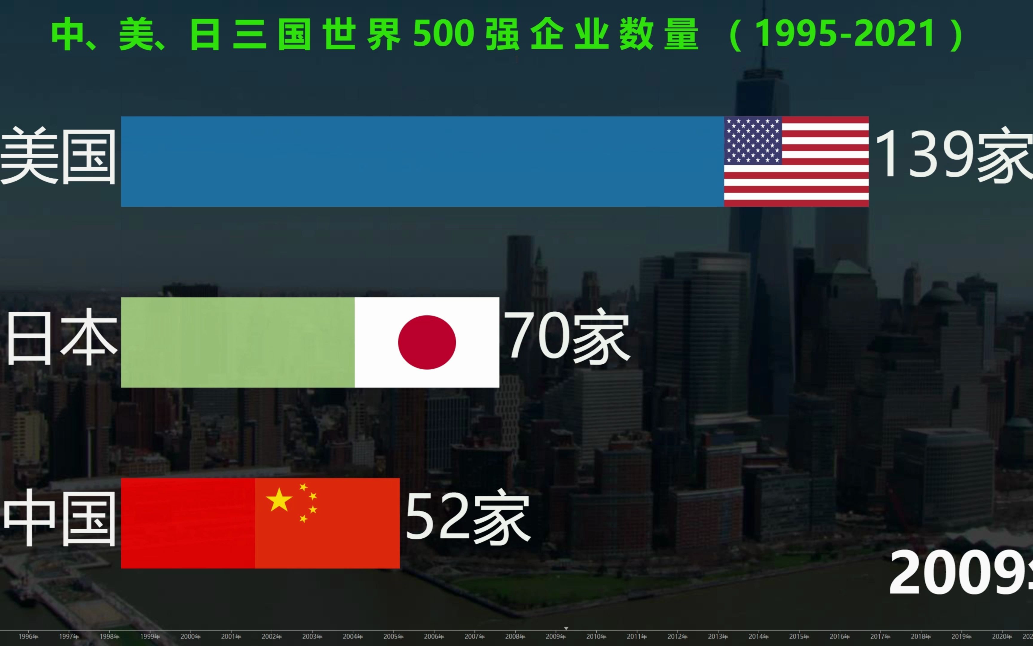 中、美、日500强企业数量排行榜,二十多年的发展,中国越来越好哔哩哔哩bilibili