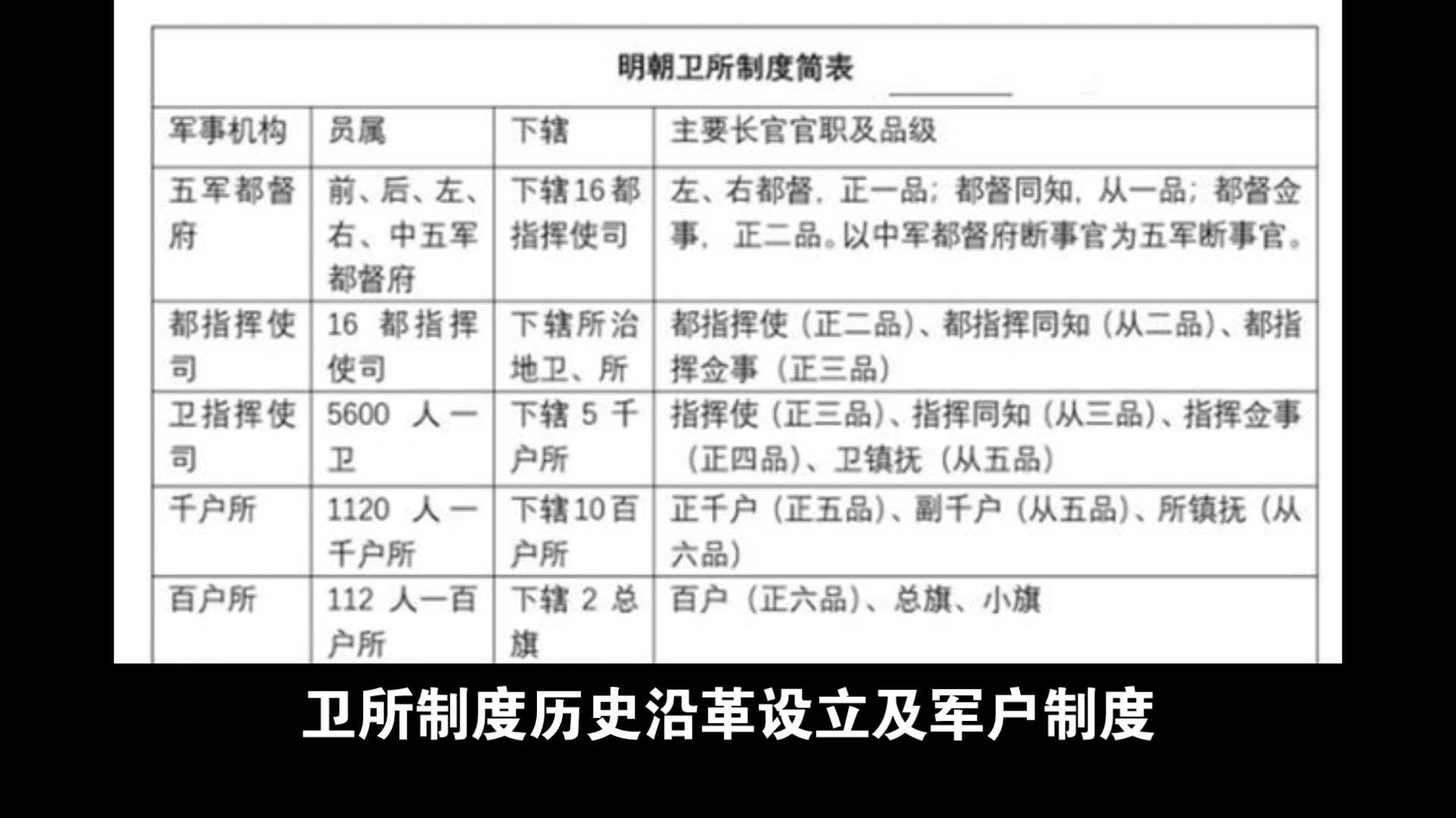 卫所制度(养兵百万,不费百姓一粮)哔哩哔哩bilibili