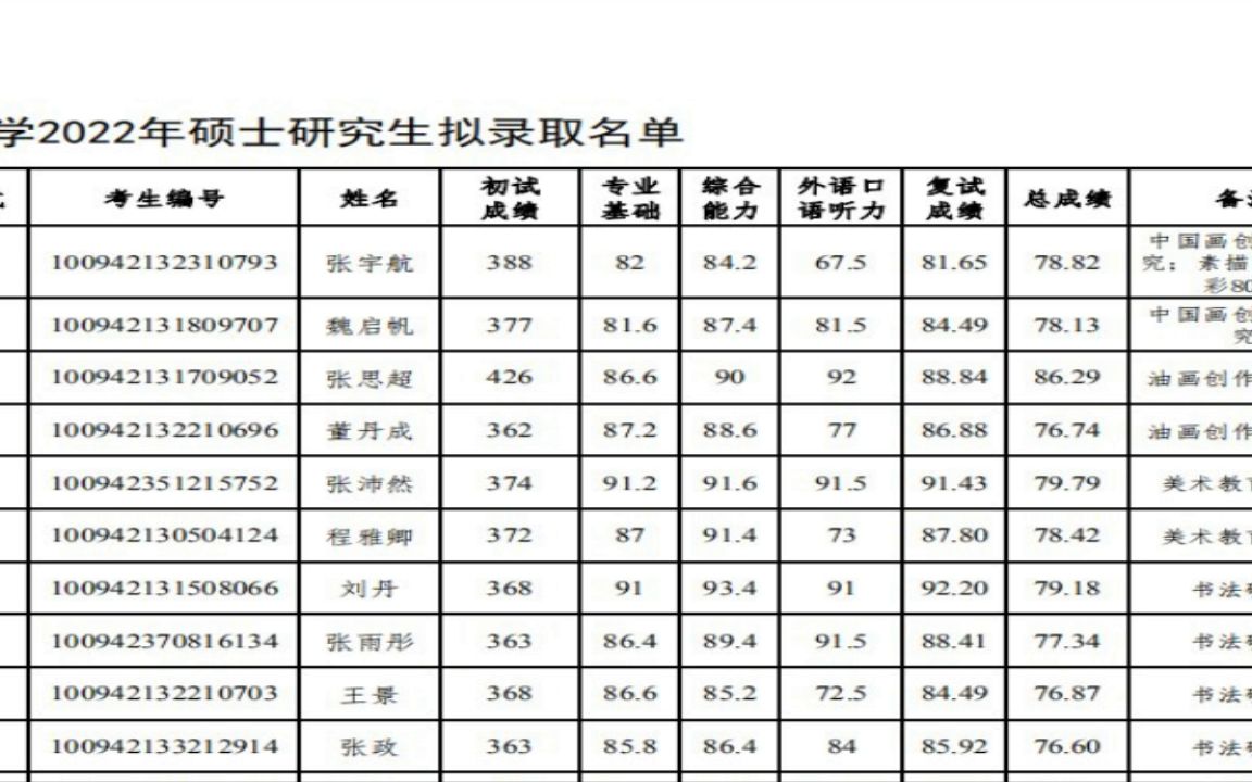 山西财经大学2022研究生拟录取011美术与设计学院拟录取名单哔哩哔哩bilibili