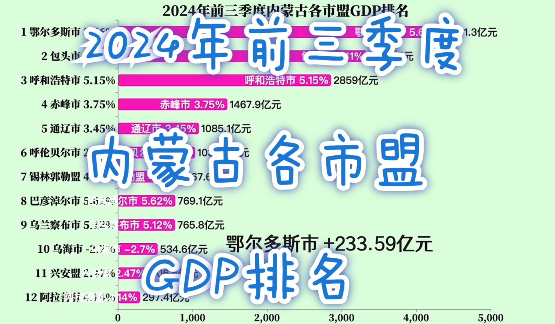 2024年前三季度内蒙古各市盟GDP排名哔哩哔哩bilibili