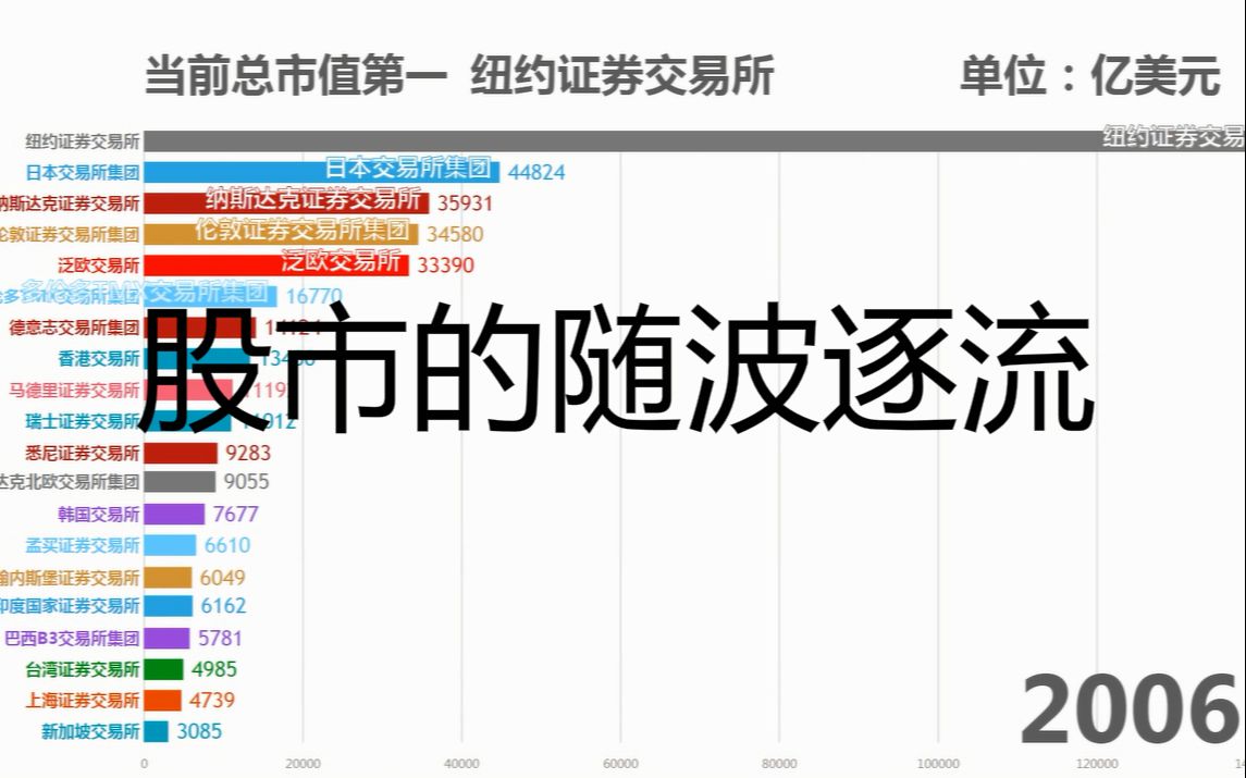 全球股市总市值Top20(2003.12018.6)哔哩哔哩bilibili