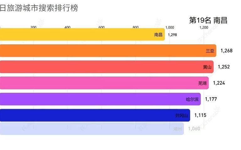 今日旅游城市搜索排行榜哔哩哔哩bilibili