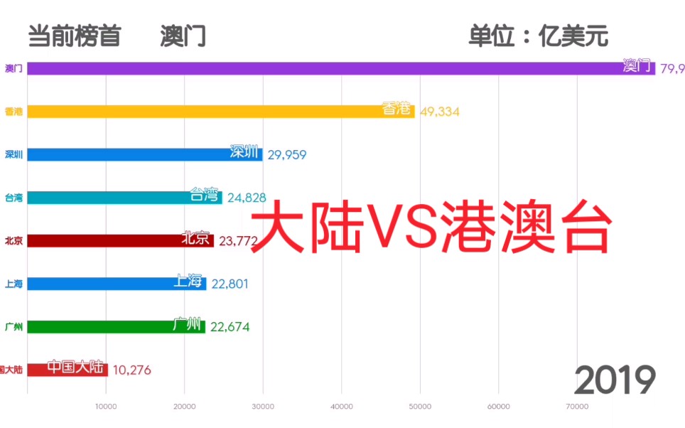 中国大陆VS港澳台地区 人均GDP排行榜,澳门一骑绝尘,大陆崛起,台湾增速放缓哔哩哔哩bilibili