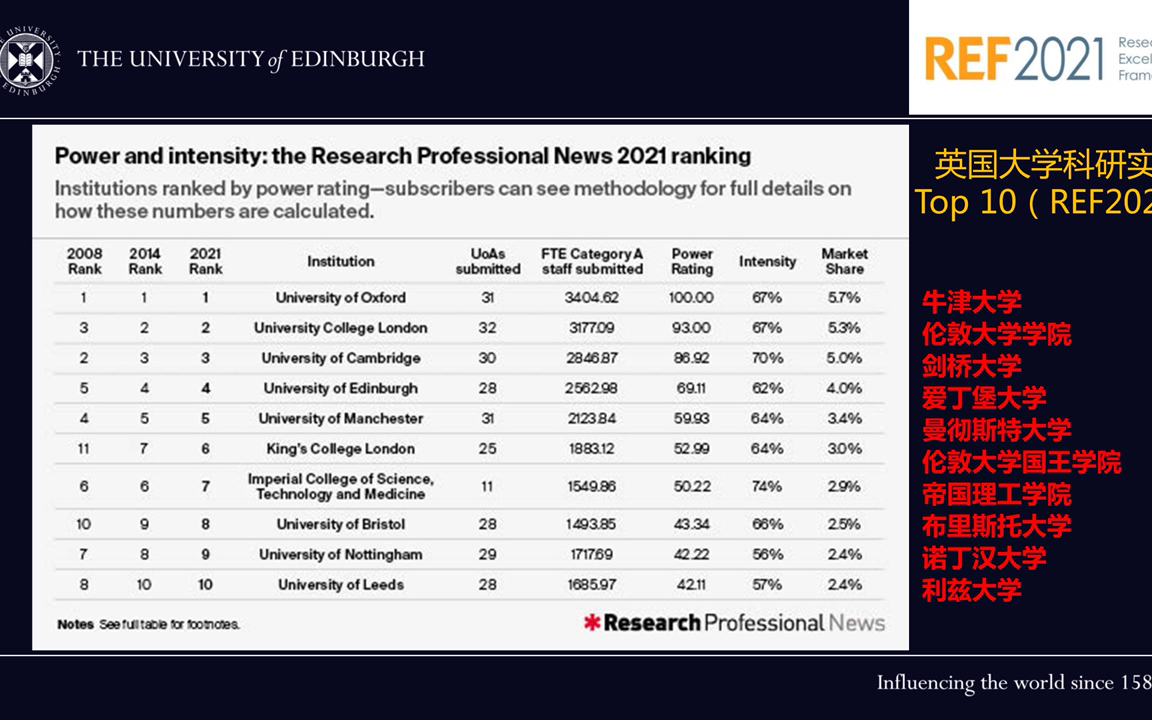 时隔7年终于发布重磅排名—英国大学真正看重的排名,伦敦大学学院超过剑桥大学排第二,爱丁堡大学稳排第四!哔哩哔哩bilibili