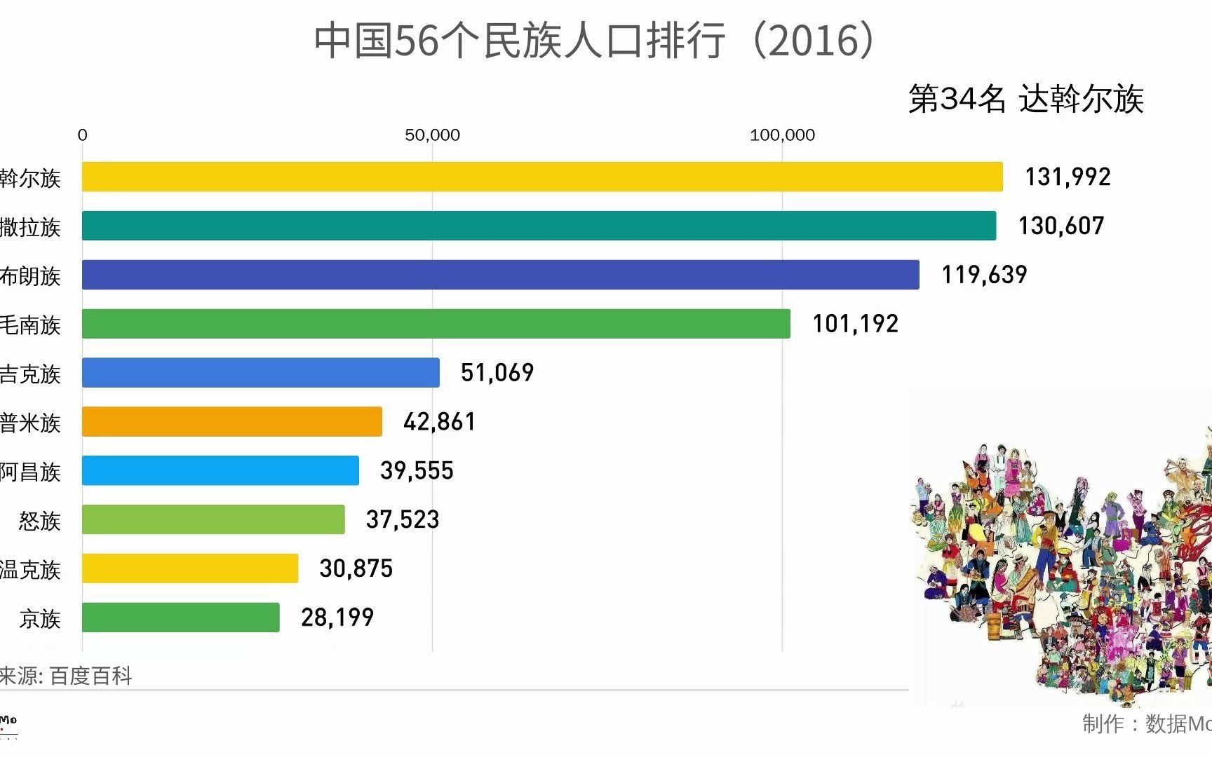 数据可视化中国56个民族人口排行2016