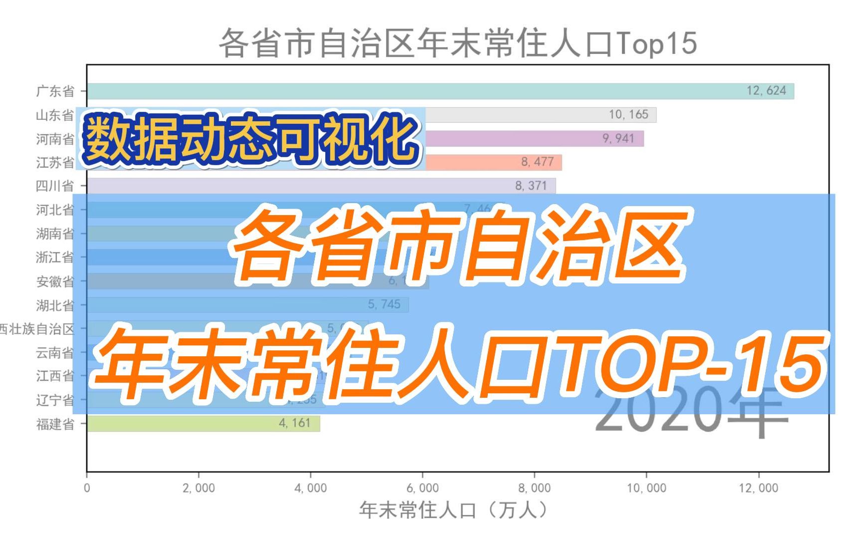 [图]数据可视化：各省市自治区年末常住人口Top15