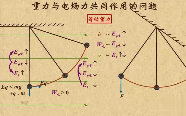 [图]高中物理动画第14章 电场（2）|18重力与电场力的共同作用问题