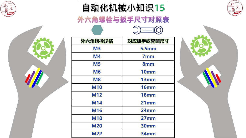 自动化机械小知识15外六角螺栓与扳手尺寸对照表哔哩哔哩bilibili