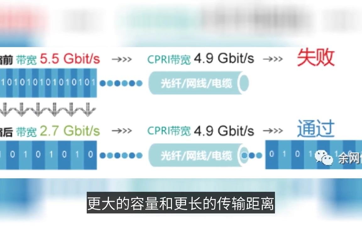 CPRI和eCPRI有什么区别哔哩哔哩bilibili