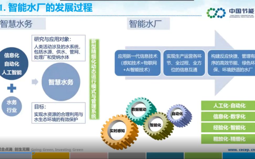 【智慧水务】【中环水务】污水厂智慧化转型借力数字化转型,实现智慧化发展哔哩哔哩bilibili