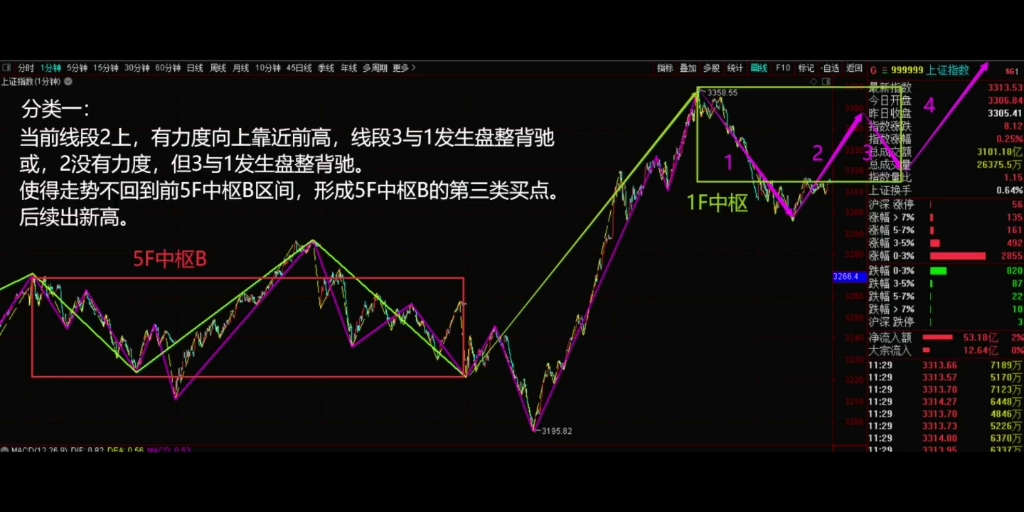 [图]2022年6月16日，上证指数午盘缠论结构。