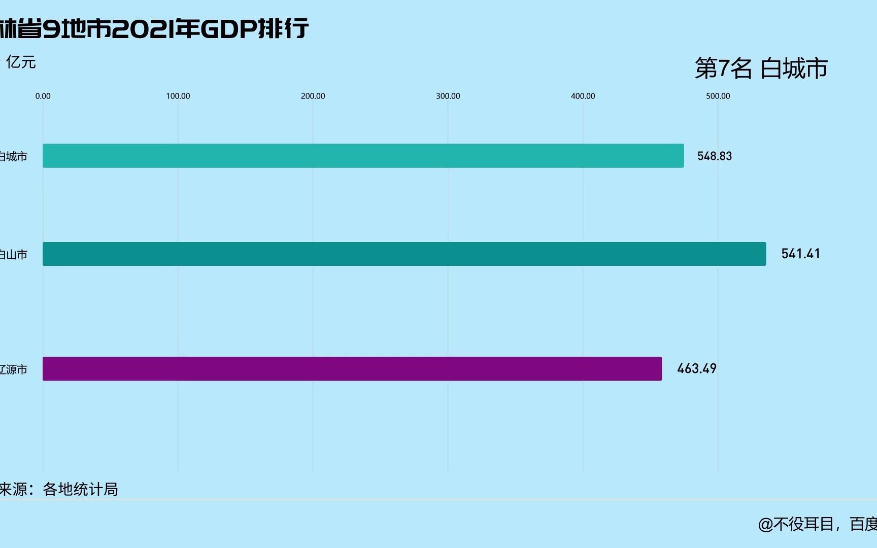 吉林省9地市2021年GDP排行哔哩哔哩bilibili