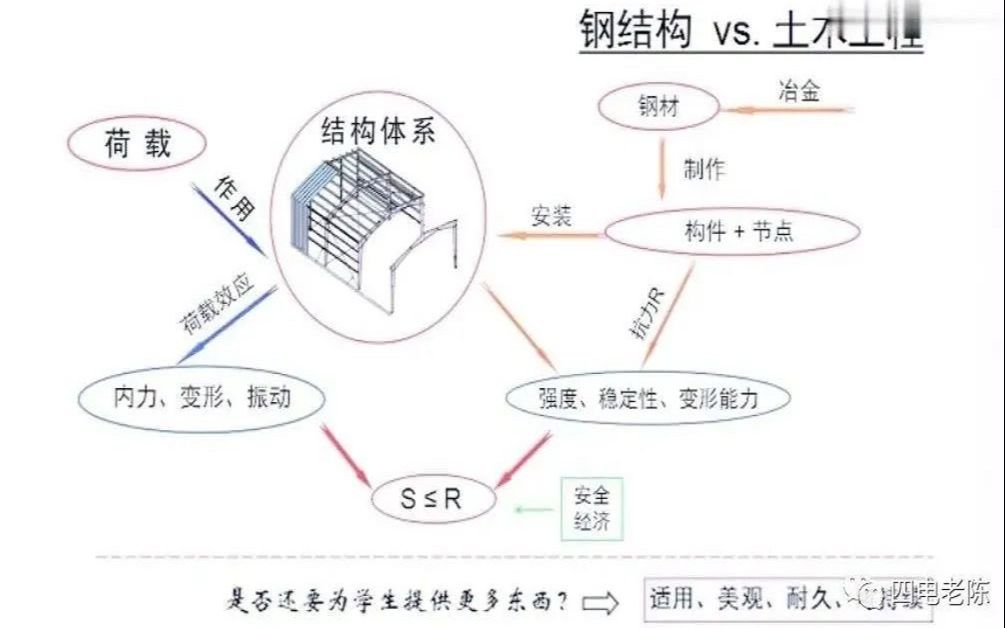 赵宪忠:钢结构设计概念与原理哔哩哔哩bilibili