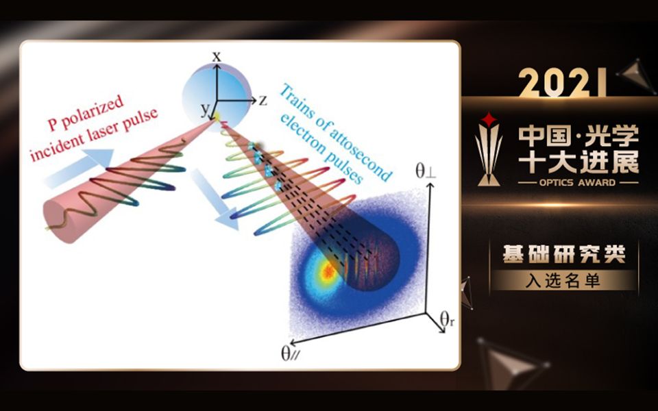 基础研究类中科院上海光机所研究团队等实现了阿秒电子动力学的直接绘图哔哩哔哩bilibili