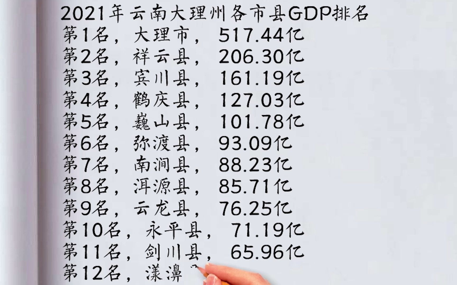 2021年云南大理州各市县GDP排名:大理市第一,祥云县第二哔哩哔哩bilibili