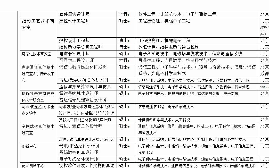 航天科工二院25所校园招聘,硕士2535W哔哩哔哩bilibili