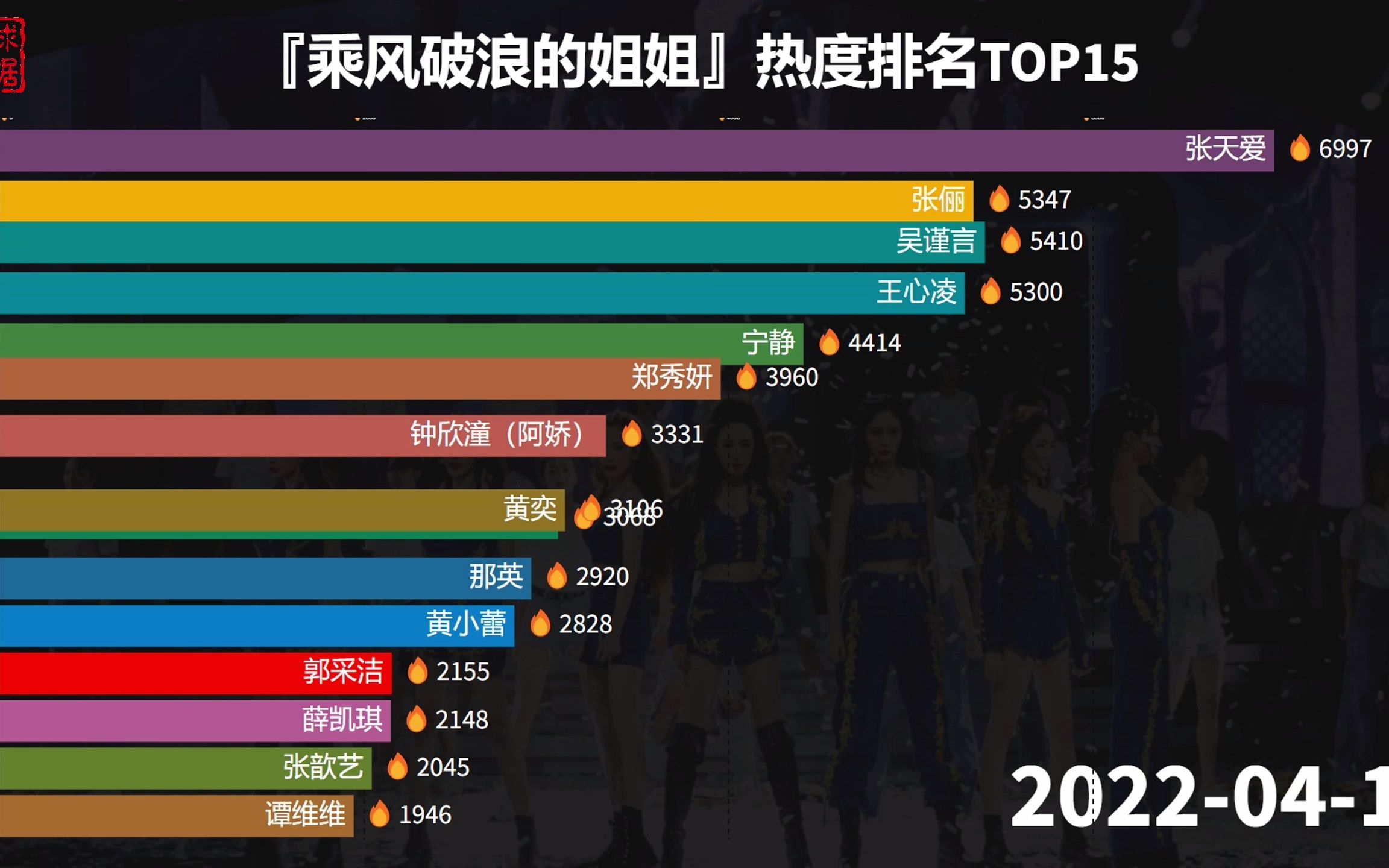 [图]30位乘风破浪的姐姐热度排名，王心凌一飞冲天，开播前后人气差距大