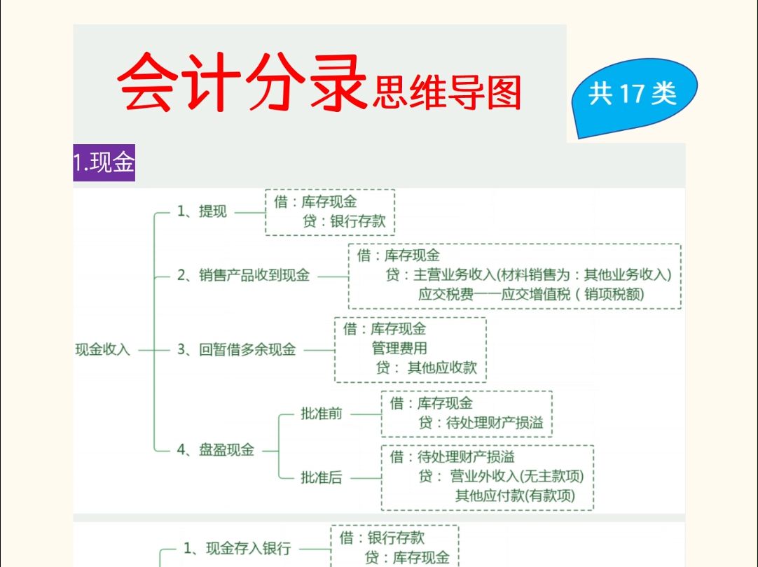 会计分录不会写?思维导图来了,包含17类,套着用也能学会哔哩哔哩bilibili