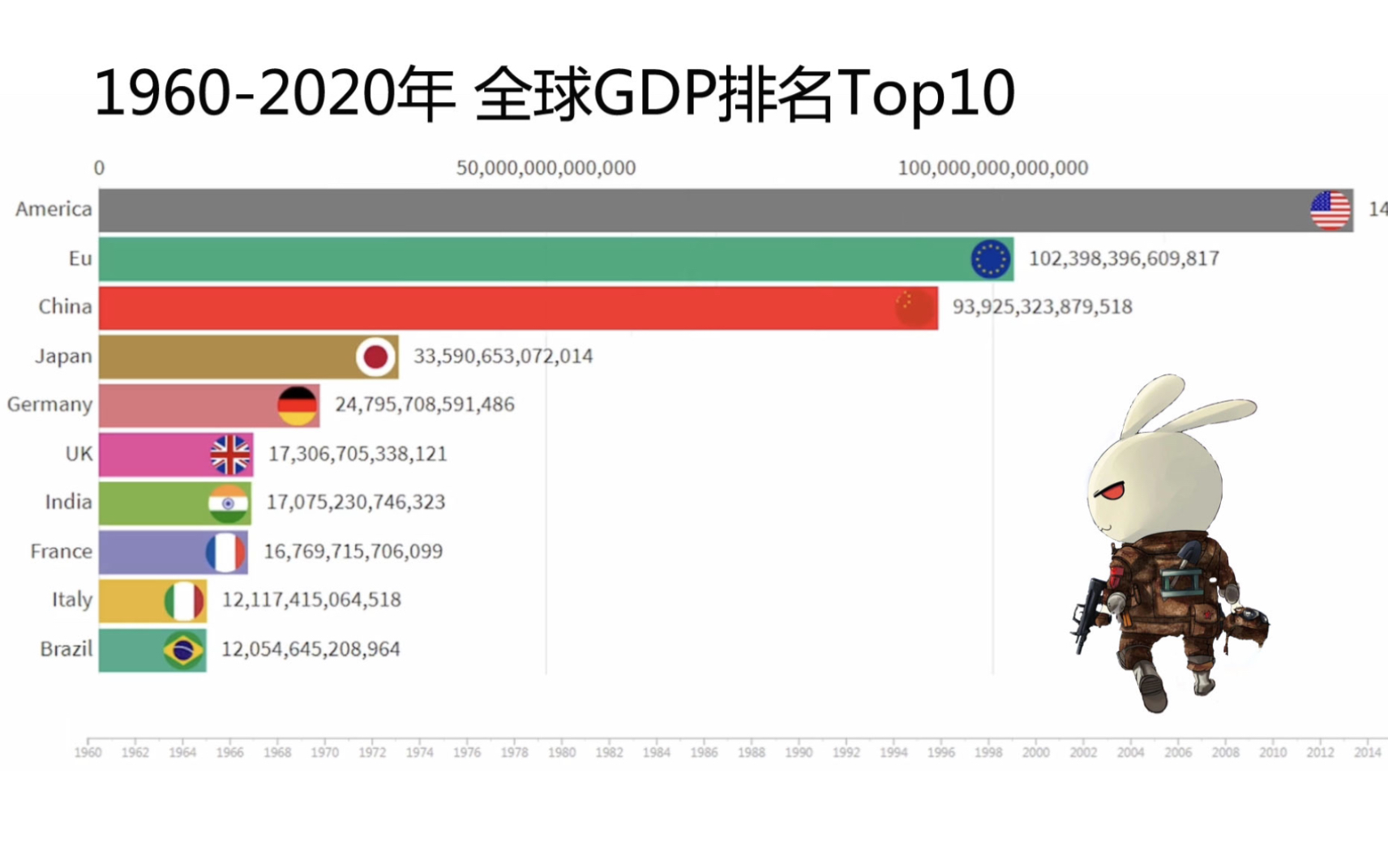 数据可视化19602020中国gdp在全球的排名变化