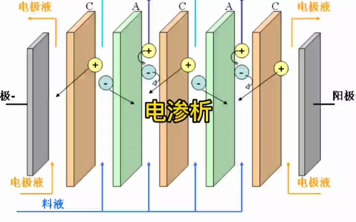 电渗析之原理哔哩哔哩bilibili