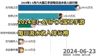 Download Video: 2024年1-6月六大国乙手游每日流水收入排行榜