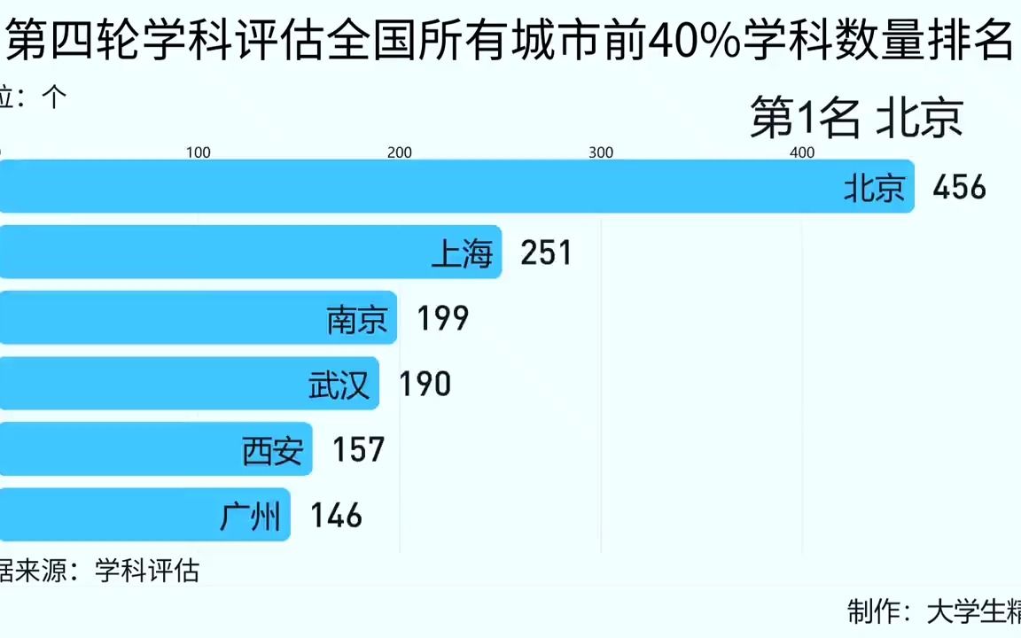 第四轮学科评估全国所有城市前40%学科数排名,北京、上海、南京位列前3!哔哩哔哩bilibili