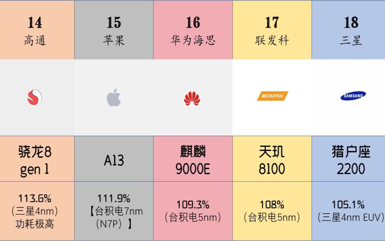 7月移动端soc芯片处理器100强排行榜哔哩哔哩bilibili