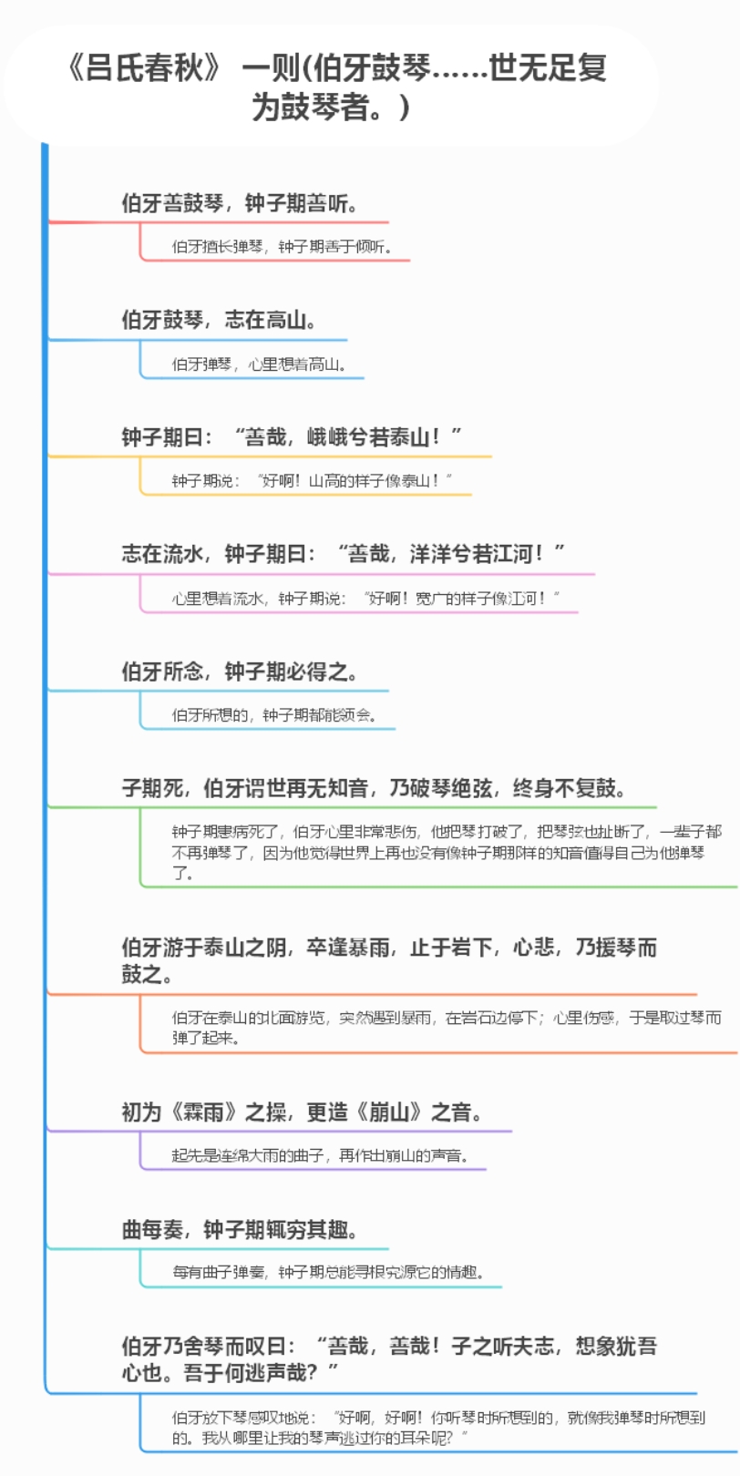 [图]《吕氏春秋》 一则(伯牙鼓琴……世无足复为鼓琴者。)原文及译文思维导图（对照理解、背诵，效率更高）