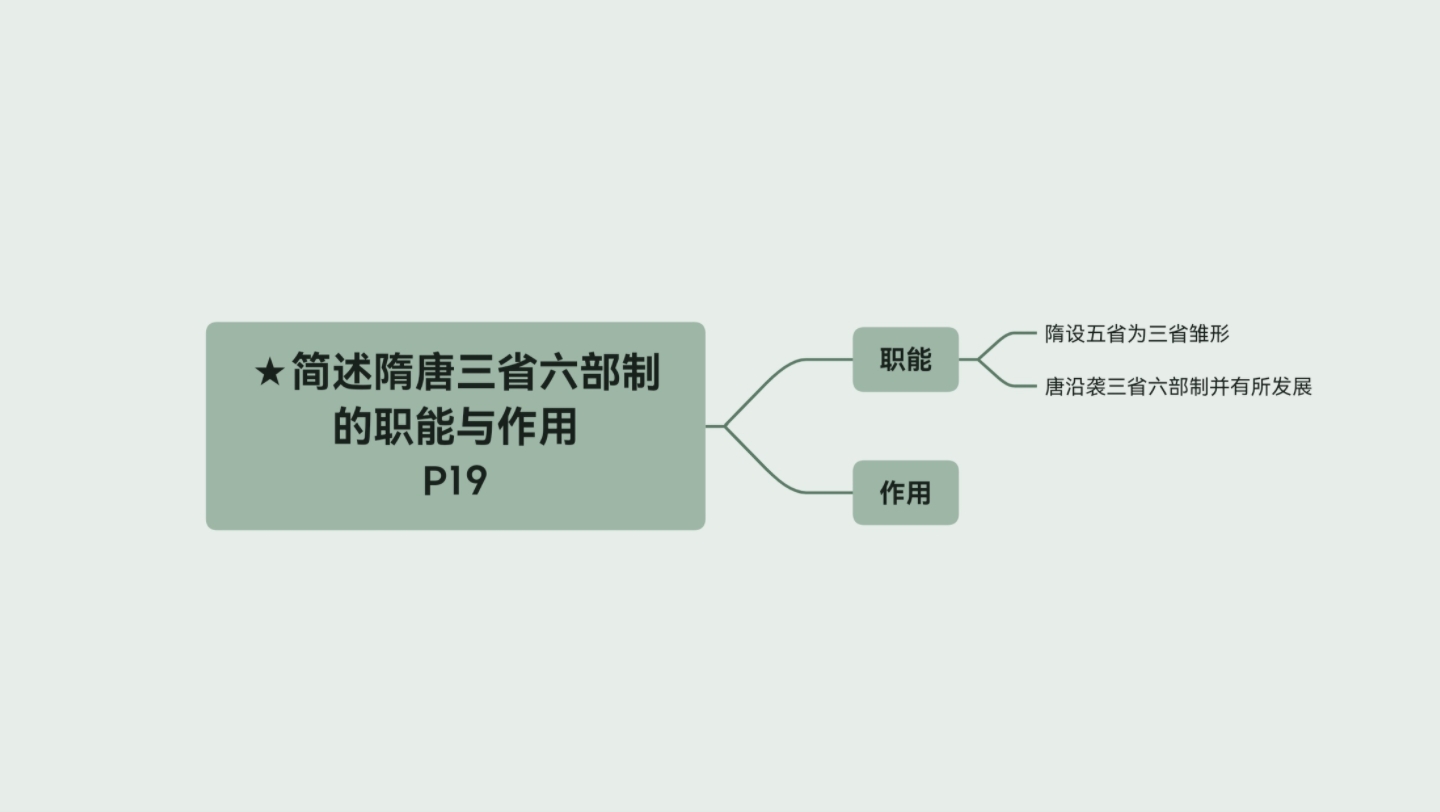 简述隋唐三省六部制的职能与作用哔哩哔哩bilibili