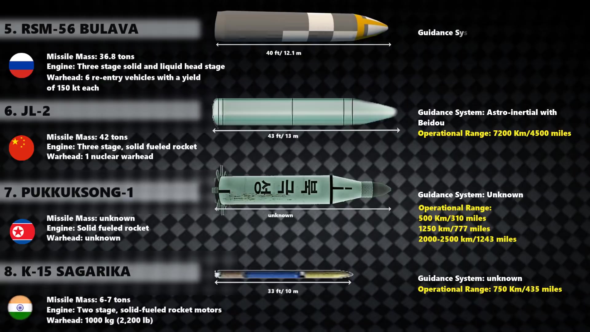 [图]潜艇发射弹道导弹(SLBMS)：全世界8大最长射程潜艇（2019年）-中国巨浪2上榜