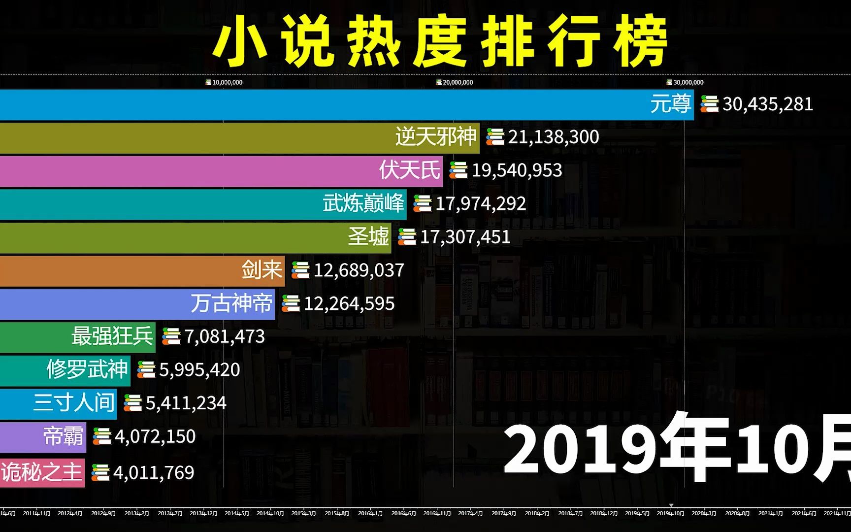 [图]万古神帝依旧第一！小说热度排行榜2011-2022