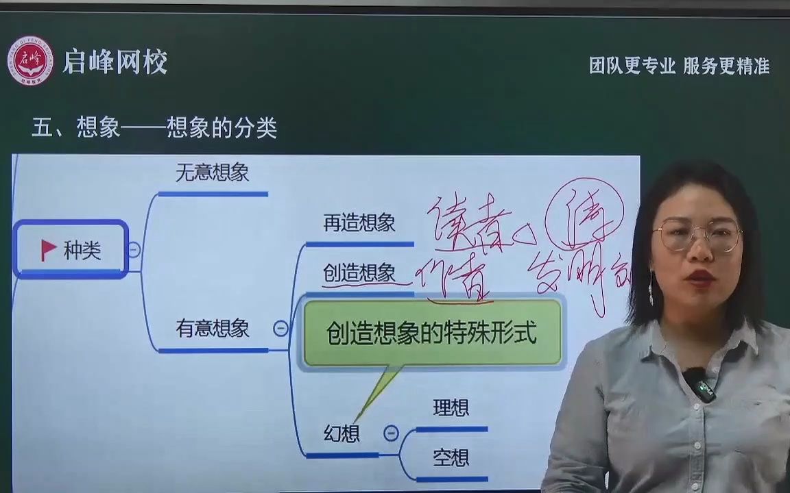 心理学框架梳理第六节:想象——想象的分类哔哩哔哩bilibili