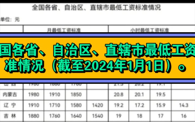 全国各省、自治区、直辖市最低工资标准情况(截至2024年1月1日).哔哩哔哩bilibili