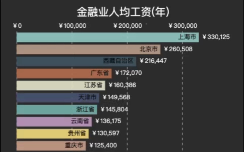 金融业人均工资排名哔哩哔哩bilibili