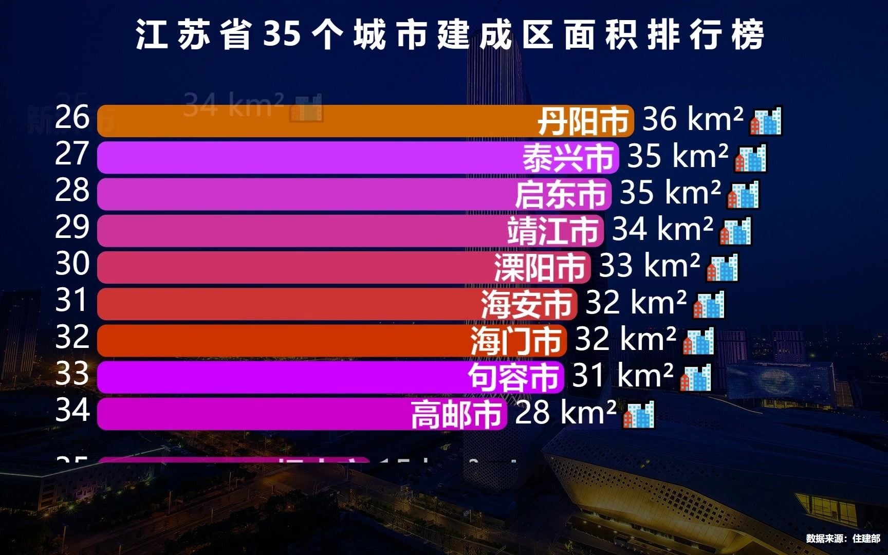 江苏省35个城市建成区面积排行榜,苏州超无锡,徐州超常州,猜猜谁是江苏第一大城?哔哩哔哩bilibili