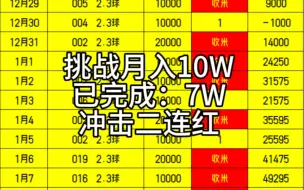 足球进球数挑战一个月收益10万，目前半个月收入7w，今天冲击二连红，恭喜跟上