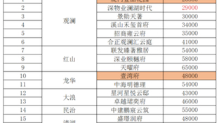 2024年深圳龙华区新楼盘房价排名榜,龙华区房价走势如何#深圳新房#深圳楼市#龙华新房#好房推荐#地铁口新房哔哩哔哩bilibili