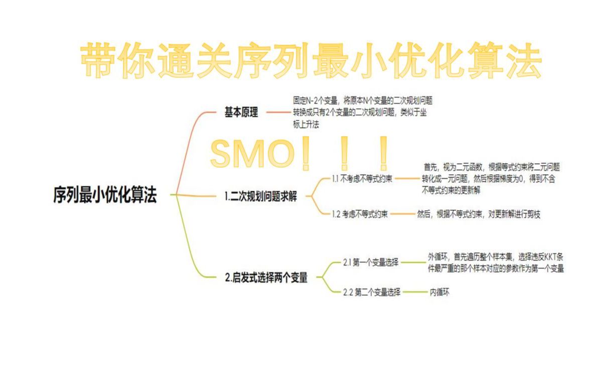 1.12 SMO算法之二次规划问题求解哔哩哔哩bilibili