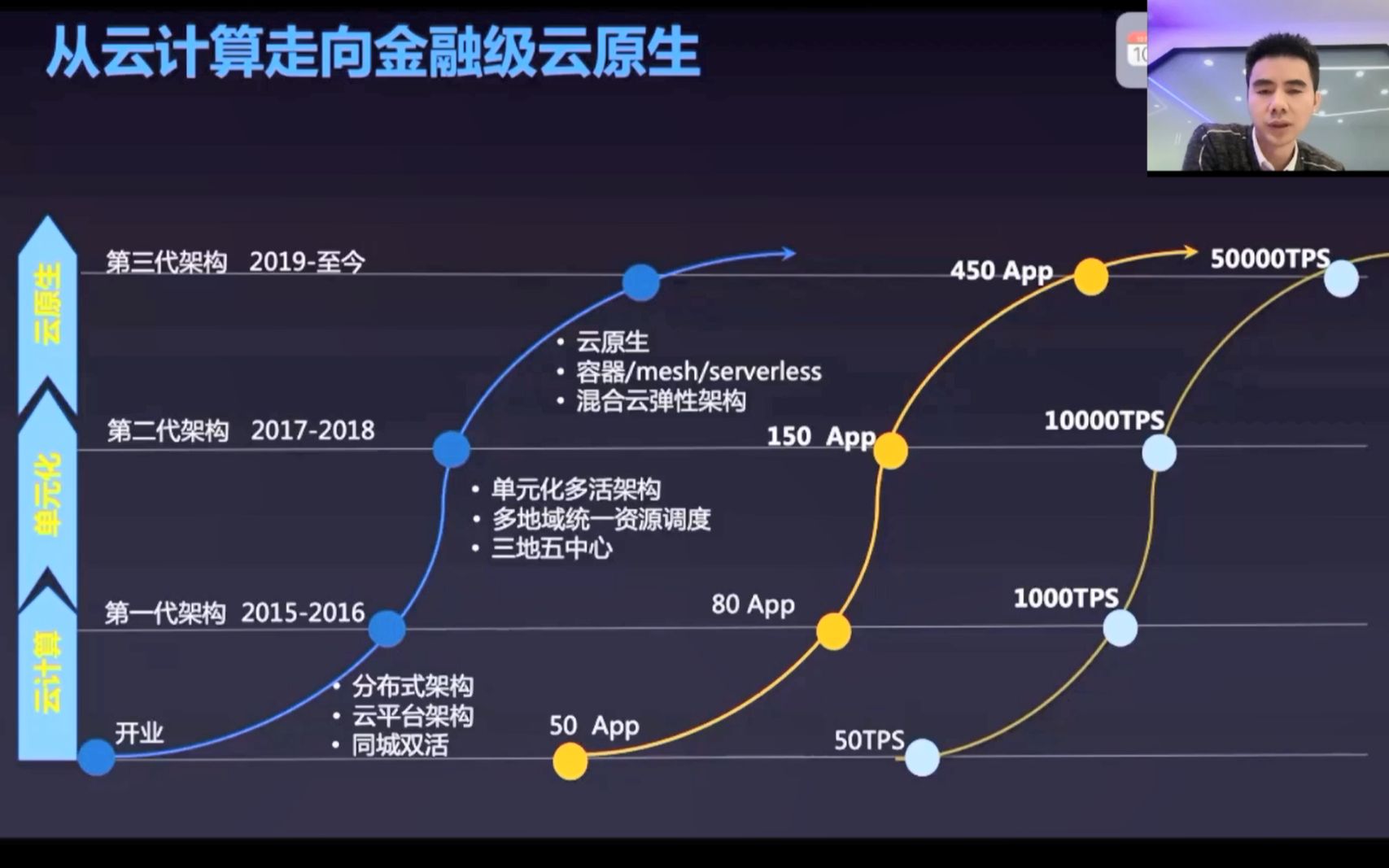 网商银行:金融级云原生架构大解密1哔哩哔哩bilibili